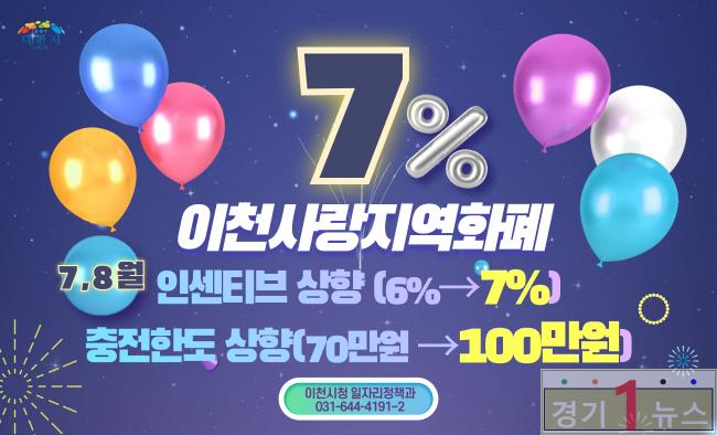 이천시, 경기이천사랑 지역화폐 충전 한도 100만 원, 인센티브 7%로 상향.jpg